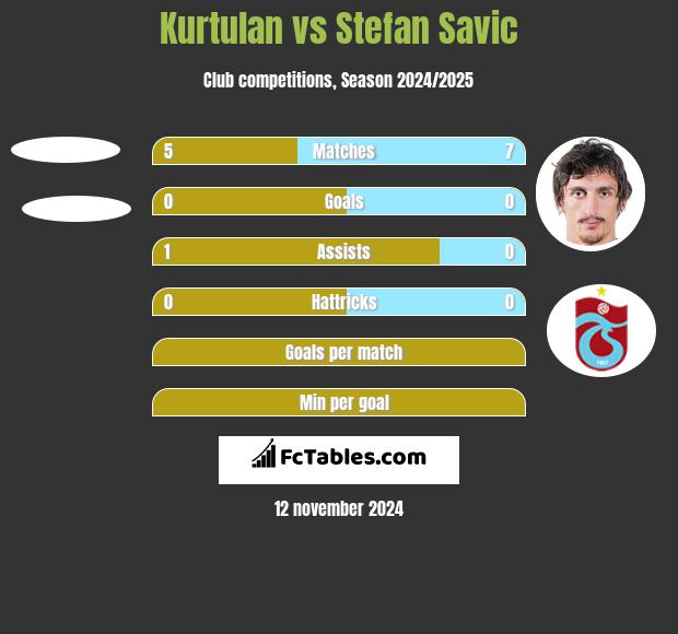 Kurtulan vs Stefan Savić h2h player stats