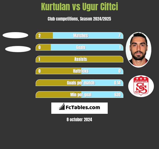 Kurtulan vs Ugur Ciftci h2h player stats