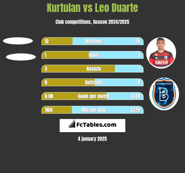 Kurtulan vs Leo Duarte h2h player stats