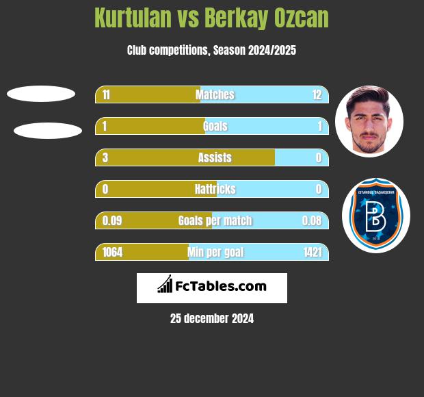 Kurtulan vs Berkay Ozcan h2h player stats