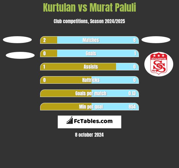 Kurtulan vs Murat Paluli h2h player stats