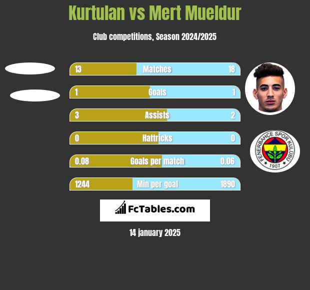 Kurtulan vs Mert Mueldur h2h player stats