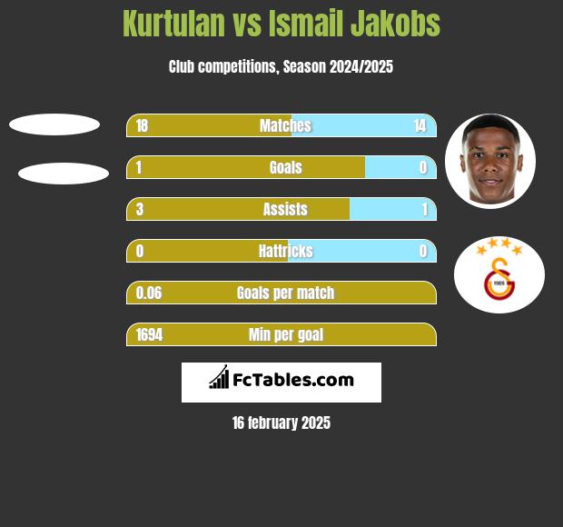 Kurtulan vs Ismail Jakobs h2h player stats