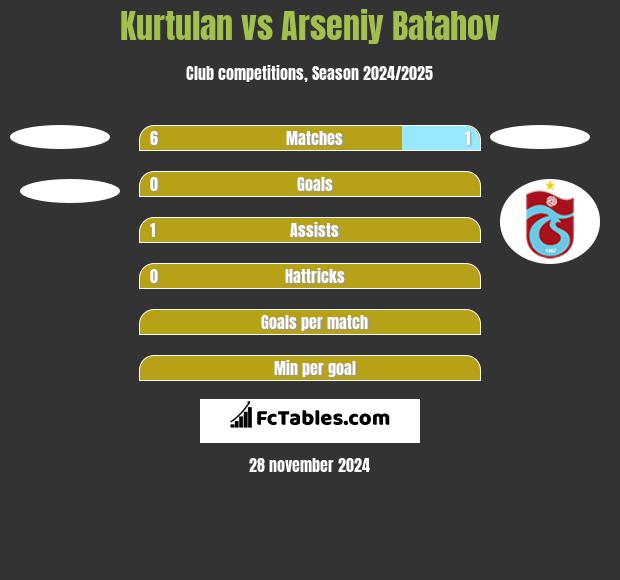 Kurtulan vs Arseniy Batahov h2h player stats