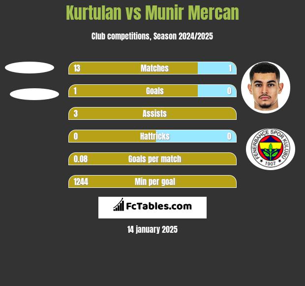 Kurtulan vs Munir Mercan h2h player stats