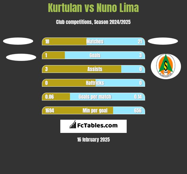 Kurtulan vs Nuno Lima h2h player stats