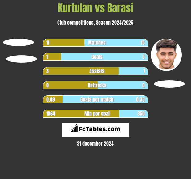 Kurtulan vs Barasi h2h player stats