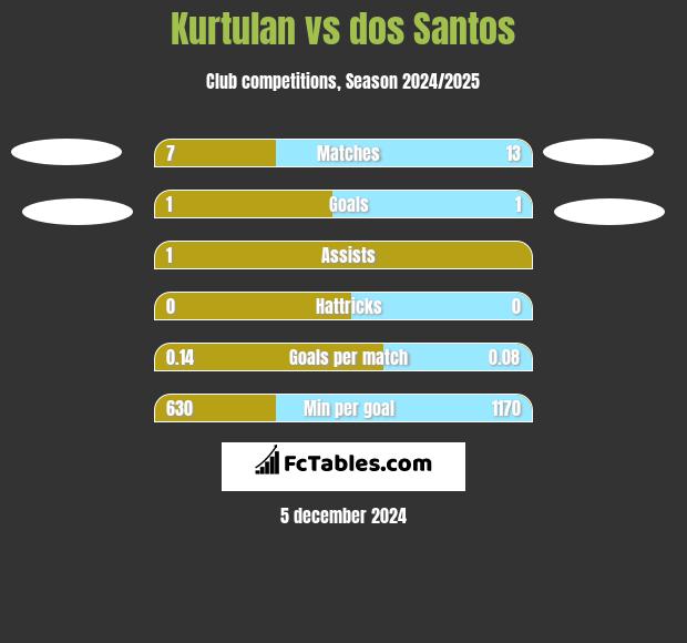 Kurtulan vs dos Santos h2h player stats