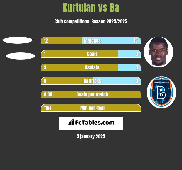 Kurtulan vs Ba h2h player stats