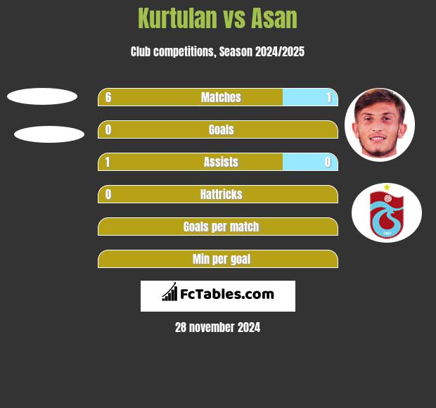 Kurtulan vs Asan h2h player stats