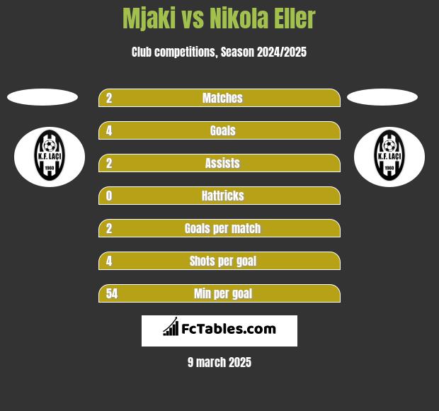 Mjaki vs Nikola Eller h2h player stats