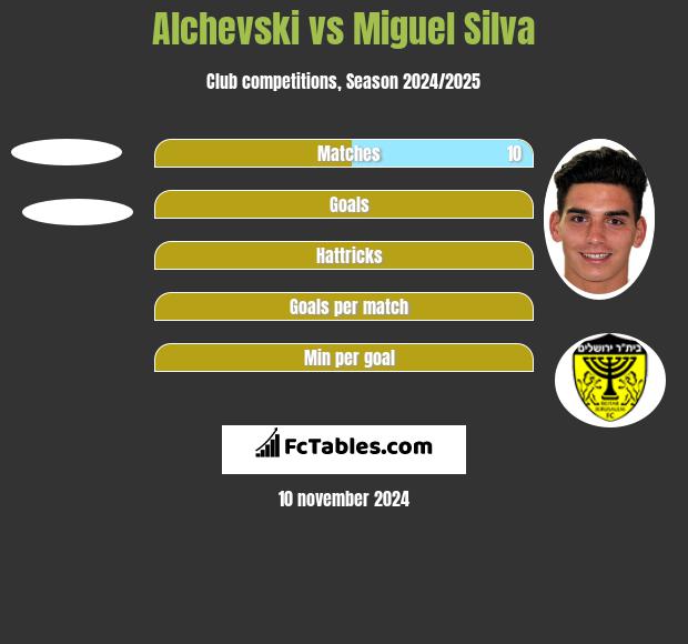 Alchevski vs Miguel Silva h2h player stats