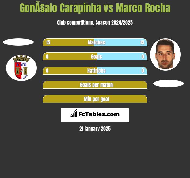 GonÃ§alo Carapinha vs Marco Rocha h2h player stats