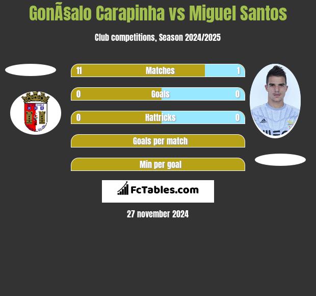 GonÃ§alo Carapinha vs Miguel Santos h2h player stats