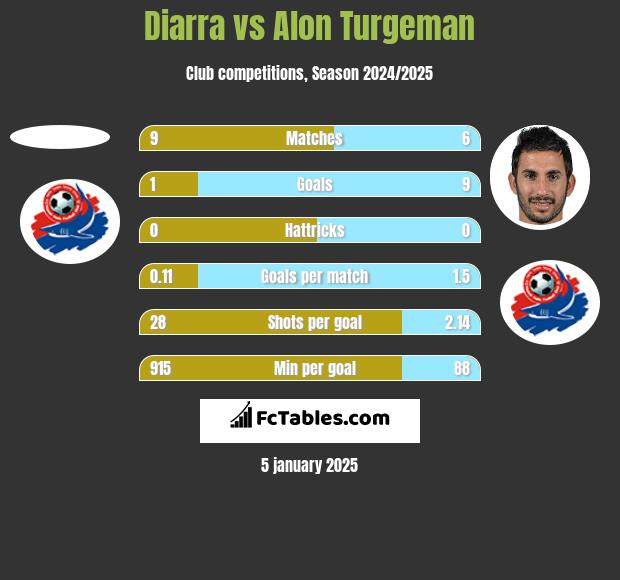 Diarra vs Alon Turgeman h2h player stats