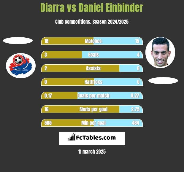 Diarra vs Daniel Einbinder h2h player stats