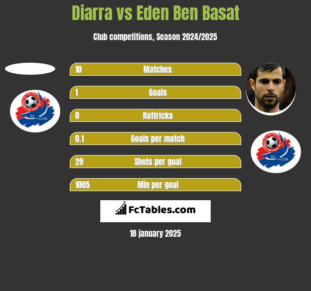 Diarra vs Eden Ben Basat h2h player stats