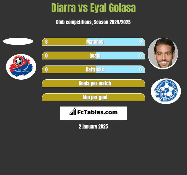 Diarra vs Eyal Golasa h2h player stats