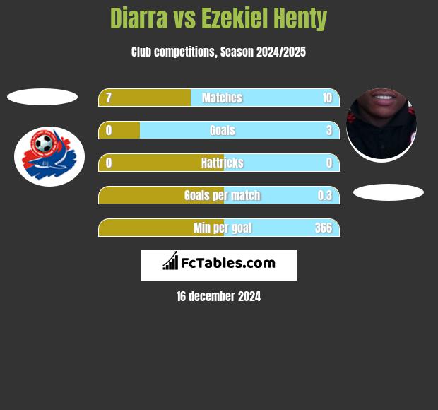 Diarra vs Ezekiel Henty h2h player stats