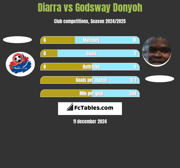 Diarra vs Godsway Donyoh h2h player stats