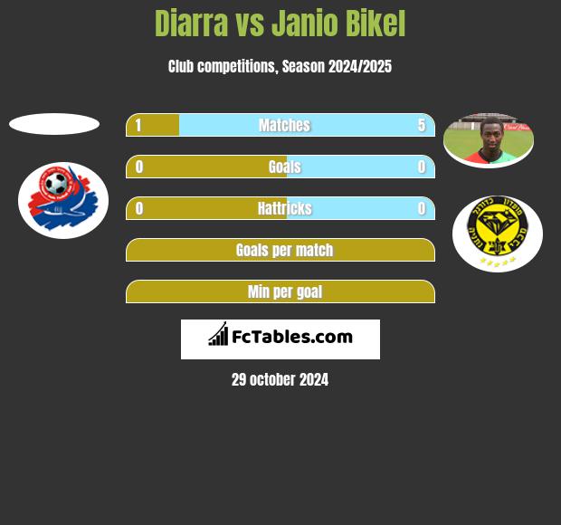 Diarra vs Janio Bikel h2h player stats