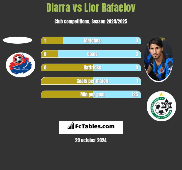 Diarra vs Lior Refaelov h2h player stats