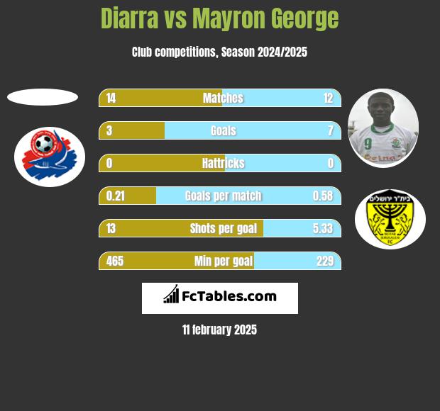 Diarra vs Mayron George h2h player stats