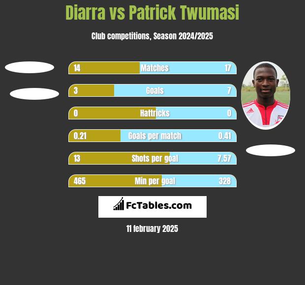 Diarra vs Patrick Twumasi h2h player stats