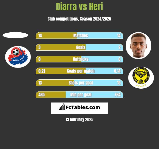 Diarra vs Heri h2h player stats