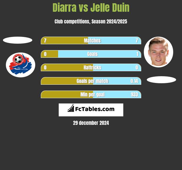 Diarra vs Jelle Duin h2h player stats