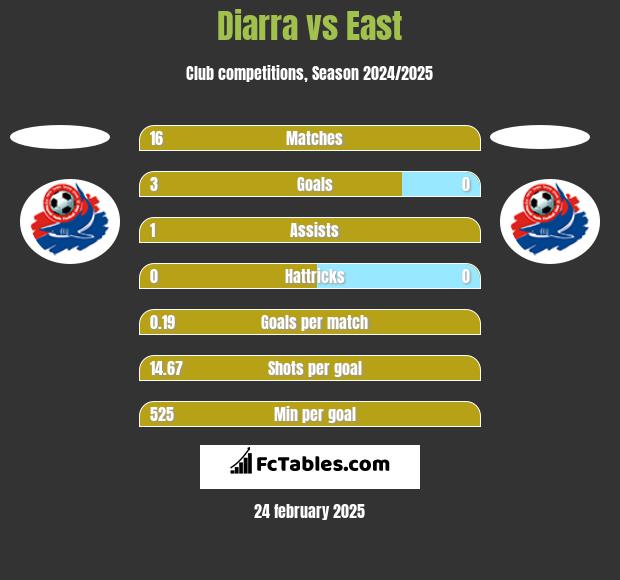 Diarra vs East h2h player stats