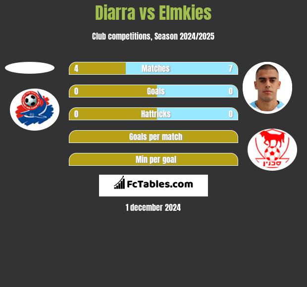 Diarra vs Elmkies h2h player stats