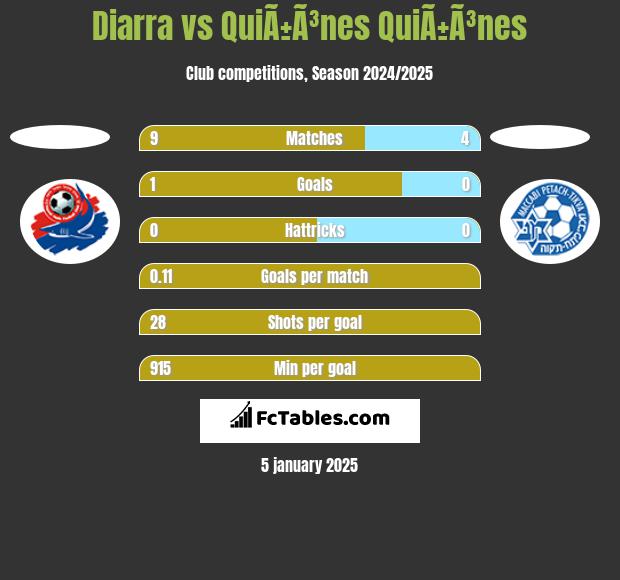 Diarra vs QuiÃ±Ã³nes QuiÃ±Ã³nes h2h player stats