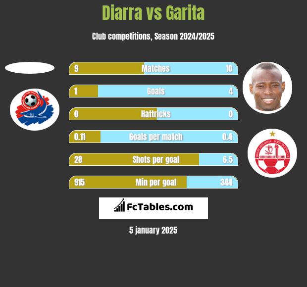 Diarra vs Garita h2h player stats