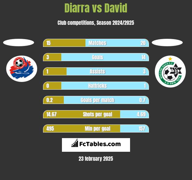 Diarra vs David h2h player stats