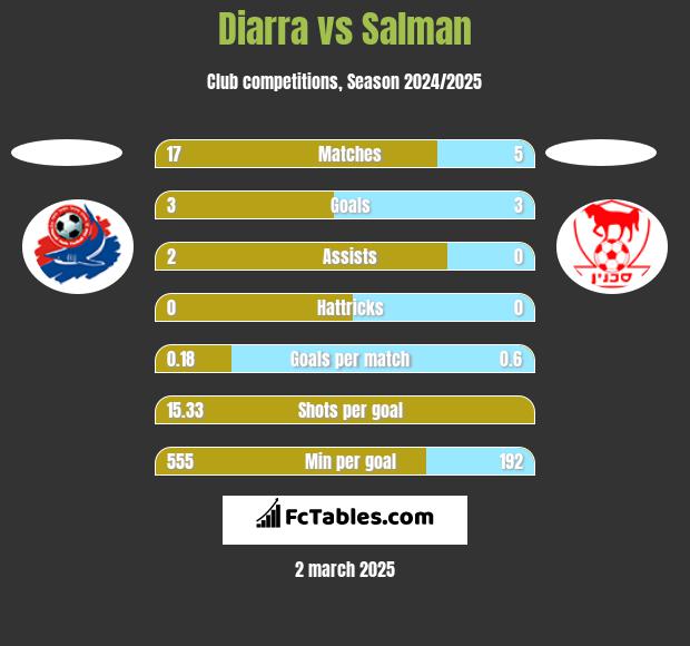 Diarra vs Salman h2h player stats