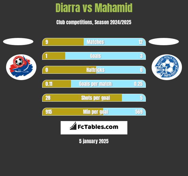 Diarra vs Mahamid h2h player stats