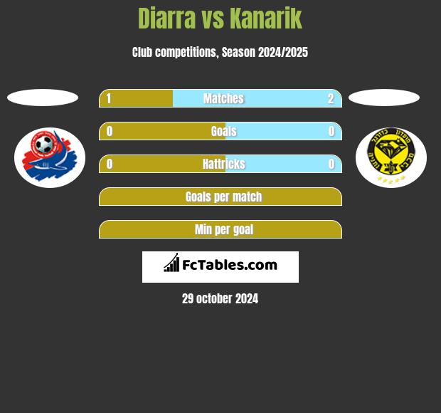 Diarra vs Kanarik h2h player stats