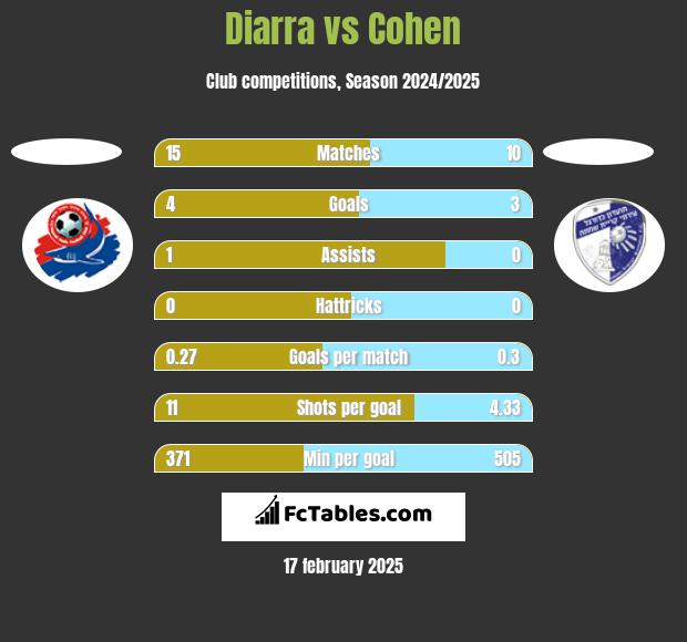 Diarra vs Cohen h2h player stats