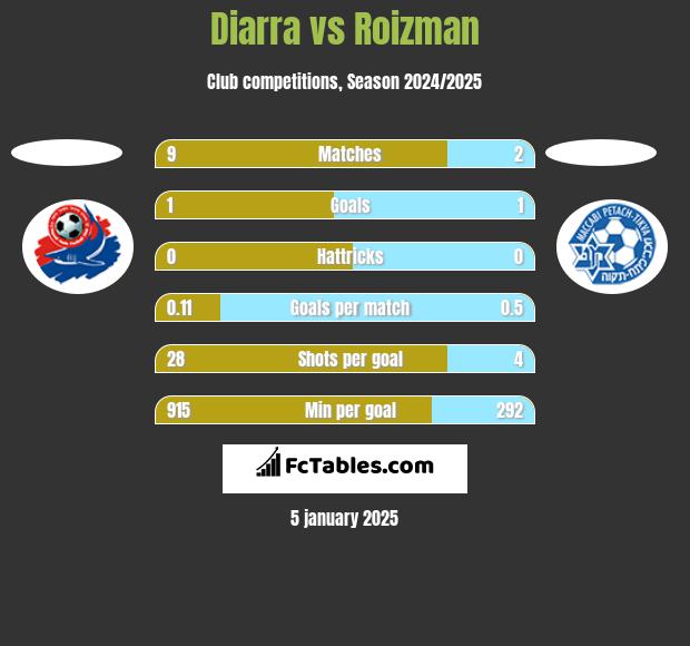 Diarra vs Roizman h2h player stats