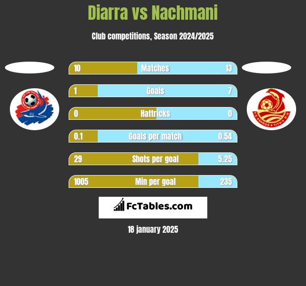 Diarra vs Nachmani h2h player stats