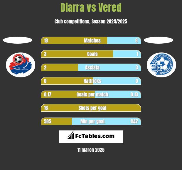 Diarra vs Vered h2h player stats