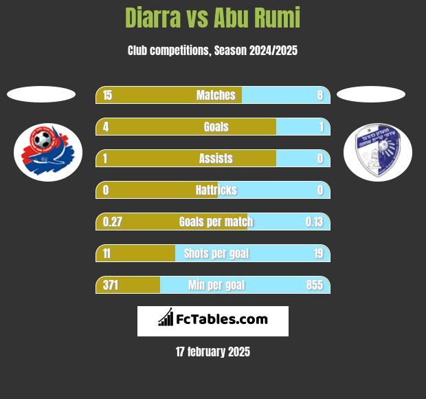 Diarra vs Abu Rumi h2h player stats