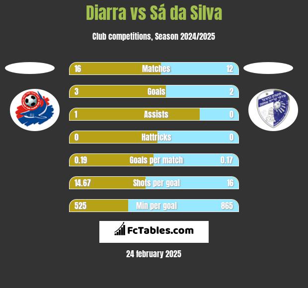 Diarra vs Sá da Silva h2h player stats