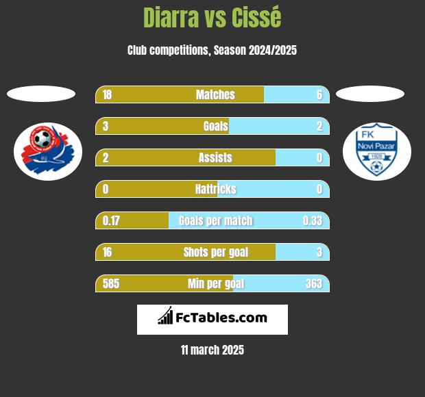 Diarra vs Cissé h2h player stats