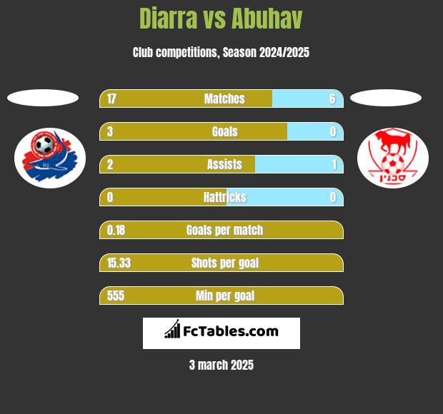 Diarra vs Abuhav h2h player stats