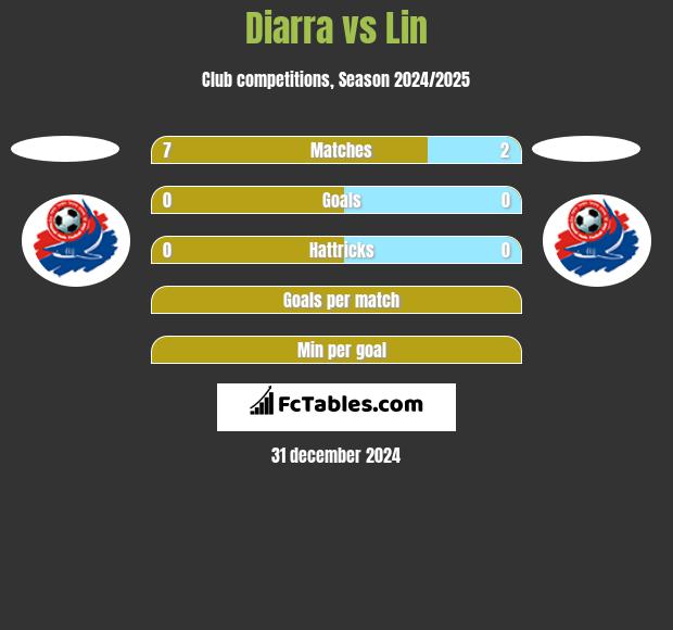 Diarra vs Lin h2h player stats