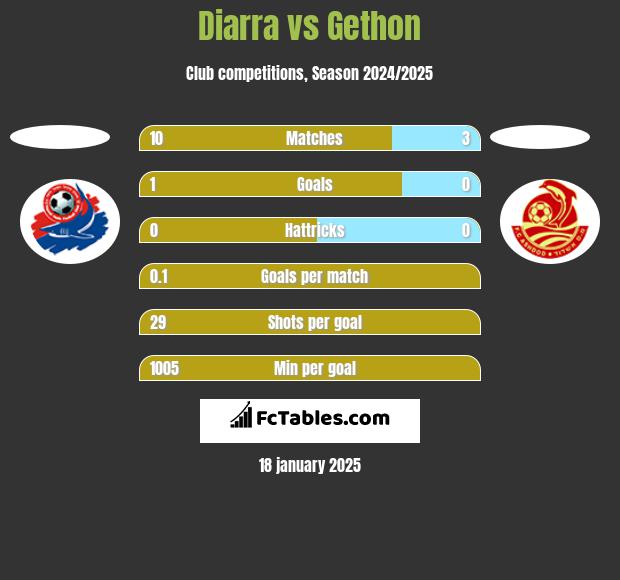 Diarra vs Gethon h2h player stats