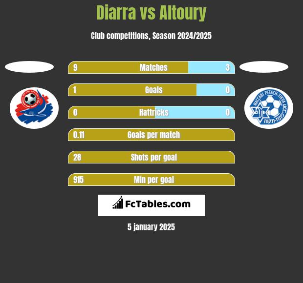 Diarra vs Altoury h2h player stats