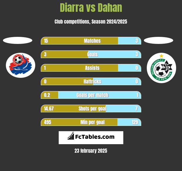 Diarra vs Dahan h2h player stats